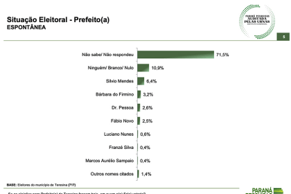 Oito Meia cita pesquisa realizada pela Paraná Pesquisas.