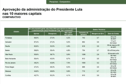 Focus Jor cita pesquisa realizada pela Paraná Pesquisas.