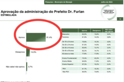 Portal Te Liga Amapá cita pesquisa realizada pela Paraná Pesquisas.