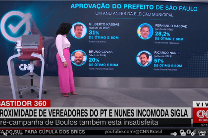 CNN Brasil cita pesquisa realizada pela Paraná Pesquisas.