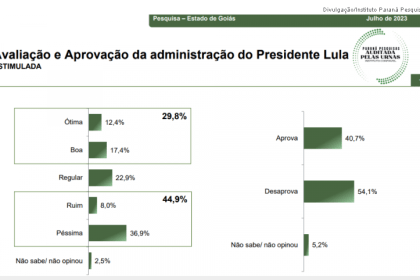 Jovem Pan cita pesquisa realizada pela Paraná Pesquisas.