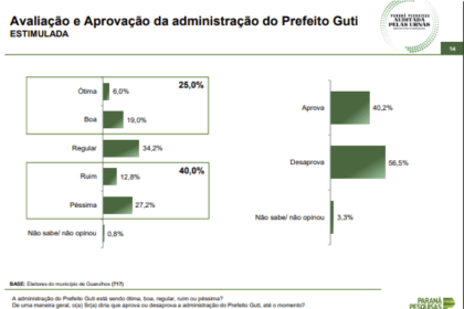 Click Guarulhos cita pesquisa realizada pela Paraná Pesquisas.