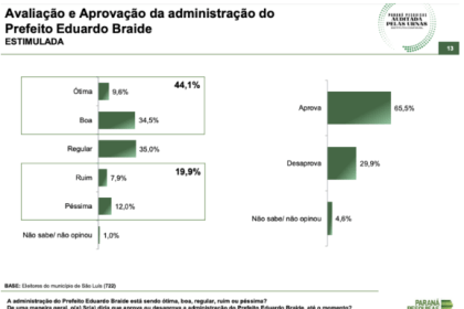Blog Gilberto Léda cita pesquisa realizada pela Paraná Pesquisas.