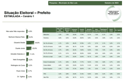 Blog Marco Aurélio D'Eça cita pesquisa realizada pela Paraná Pesquisas.