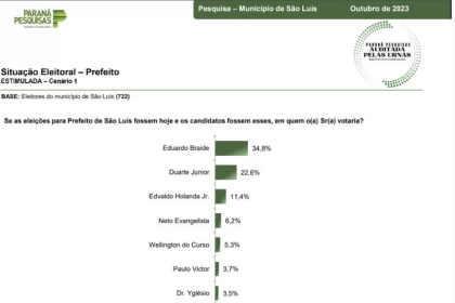 Blog do Filipe Mota cita pesquisa realizada pela Paraná Pesquisas.