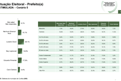 O Paraná cita pesquisa realizada pela Paraná Pesquisas.