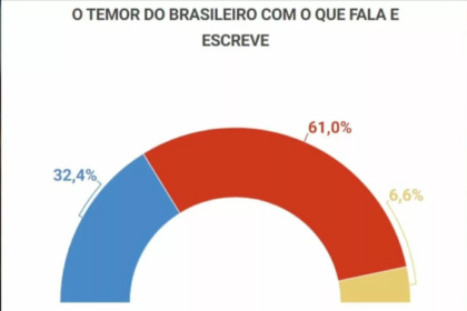 Tudo OK cita pesquisa realizada pela Paraná Pesquisas.