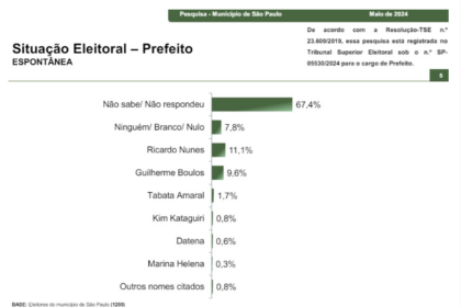 Conexão Libertas cita pesquisa realizada pela Paraná Pesquisas em São Paulo.