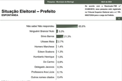 Blog do Tupan cita pesquisas realizada pela Paraná Pesquisas em Maringá.