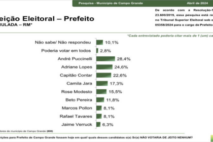 JD1 Notícias cita pesquisa realizada pela Paraná Pesquisas em Campo Grande.