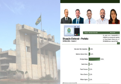 RMS News cita pesquisa realizada pela Paraná Pesquisas em Sorocaba.