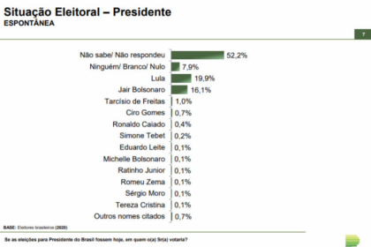 Teixeira News cita pesquisa realizada pela Paraná Pesquisas.