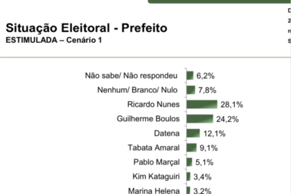 Última Hora cita pesquisa realizada pela Paraná Pesquisas em São Paulo.