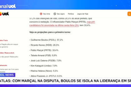 Notícias UOL cita pesquisa realizada pela Paraná Pesquisas em São Paulo.
