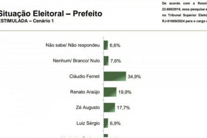 O Dia cita pesquisas realizada pela Paraná Pesquisas em Angra dos Reis.