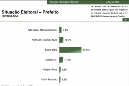 Mais Ceará cita pesquisas realizada pela Paraná Pesquisas em Salvador.