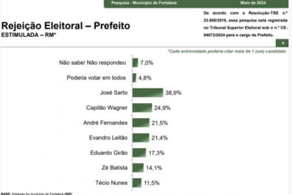 Focus.Jor cita pesquisa realizada pela Paraná Pesquisas em Fortaleza.