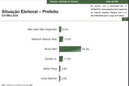 Itaporã News cita pesquisas realizada pela Paraná Pesquisas em Salvador.