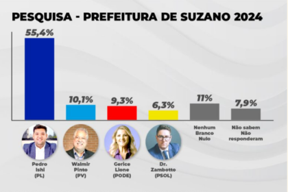 Gazeta Regional cita pesquisa realizada pela Paraná Pesquisas em Suzano.