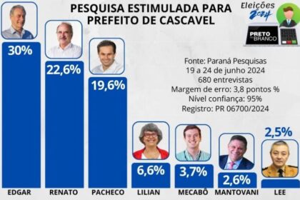 Preto no Branco cita pesquisa realizada pela Paraná Pesquisas em Cascavel.