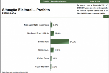 Jovem Pan cita pesquisa realizada pela Paraná Pesquisas em Salvador.