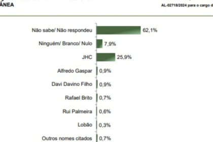 Gazeta Web cita pesquisa realizada pela Paraná Pesquisas em Maceió.