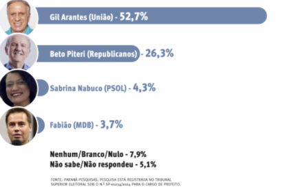 Folha Alphaville cita pesquisa realizada pela Paraná Pesquisas em Barueri.
