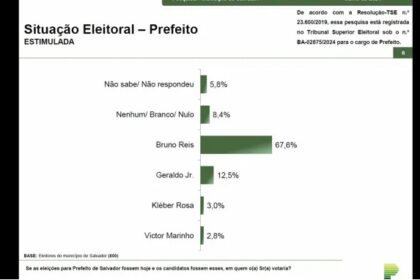 Jornal Grande Bahia cita pesquisa realizada pela Paraná Pesquisas em Salvador.