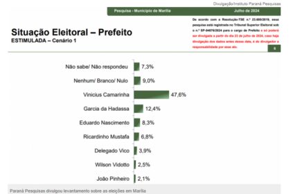 Jovem Pan cita pesquisa realizada pela Paraná Pesquisas em Marília.