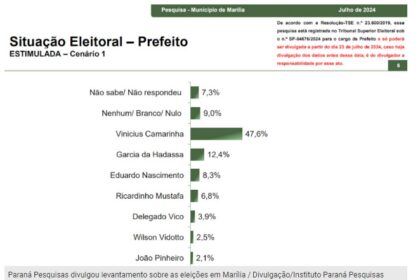 Itaporã cita pesquisa realizada pela Paraná Pesquisas em Marília.