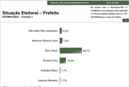 BR Informe cita pesquisa realizada pela Paraná Pesquisas em Santana de Parnaíba.
