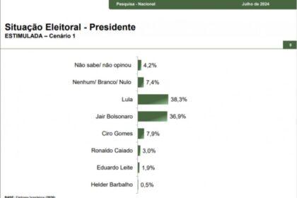 Blog da Luciana Pombo cita pesquisa realizada pela Paraná Pesquisas.