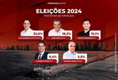Revista Ceará cita pesquisa realizada pela Paraná Pesquisas em Fortaleza.