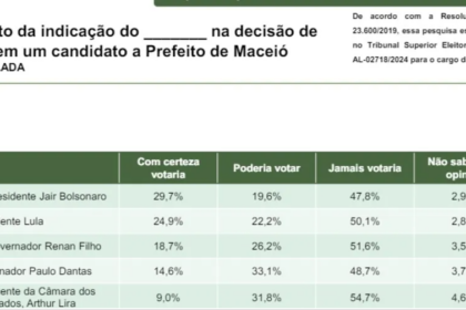 Gazeta Web cita pesquisa realizada pela Paraná Pesquisas em Maceió.