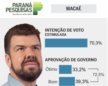 Opiniões Folha 1 cita pesquisa realizada pela Paraná Pesquisas em Macaé.