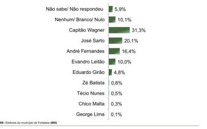 Focus Poder cita pesquisa realizada pela Paraná Pesquisas em Fortaleza.