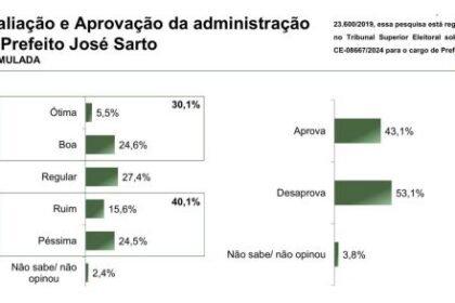 Focus Poder cita pesquisa realizada pela Paraná Pesquisas em Fortaleza.