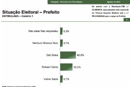 Jovem Pan cita pesquisa realizada pela Paraná Pesquisas em Pato Branco.