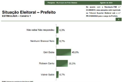 Itaporã cita pesquisa realizada pela Paraná Pesquisas em Pato Branco.