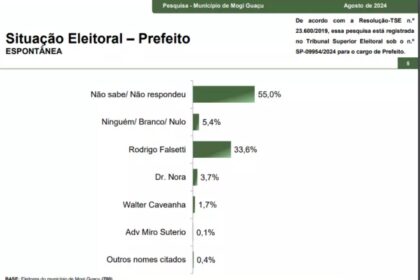 Diário do Poder cita pesquisa realizada pela Paraná Pesquisas em Mogi Guaçu.