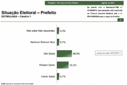 MS Digital News cita pesquisa realizada pela Paraná Pesquisas em Mogi Guaçu.