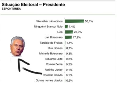 Goiás 24 Horas cita pesquisa realizada pela Paraná Pesquisas.
