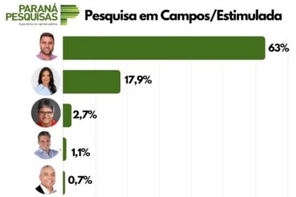 Expresso Interior cita pesquisa realizada pela Paraná Pesquisas em Campos dos Goytacazes.