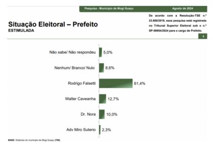 Itamaraju Notícias cita pesquisa realizada pela Paraná Pesquisas em Mogi Guaçu.