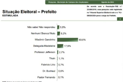 Tribuna NF cita pesquisa realizada pela Paraná Pesquisas em Campos dos Goytacazes.