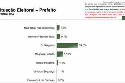 Jovem Pan cita pesquisa realizada pela Paraná Pesquisas em Cabo Frio.