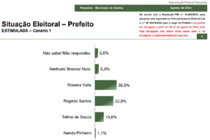 Jovem Pan cita pesquisa realizada pela Paraná Pesquisas em Santos.