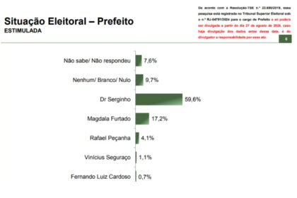 Guia Região dos Lagos cita pesquisa realizada pela Paraná Pesquisas em Cabo Frio.