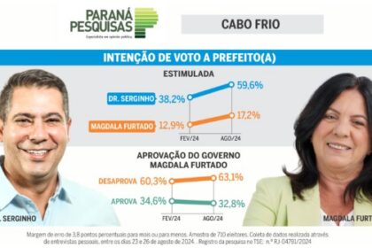 Opiniões Folha 1 cita pesquisa realizada pela Paraná Pesquisas em Cabo Frio.