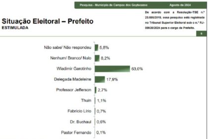 Itaporã News cita pesquisa realizada pela Paraná Pesquisas em Campos dos Goytacazes.